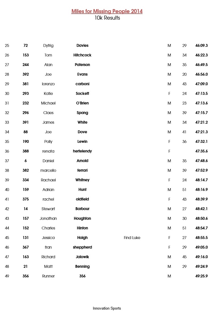 Miles for Missing People 10K race results, 25 to 49